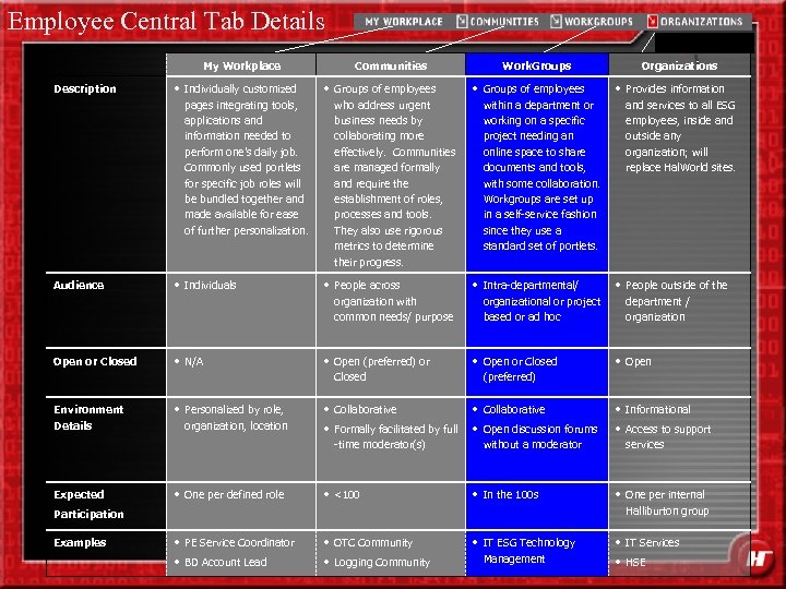 Employee Central Tab Details Knowledge Central. my. Halliburton. com My Workplace Communities Work. Groups