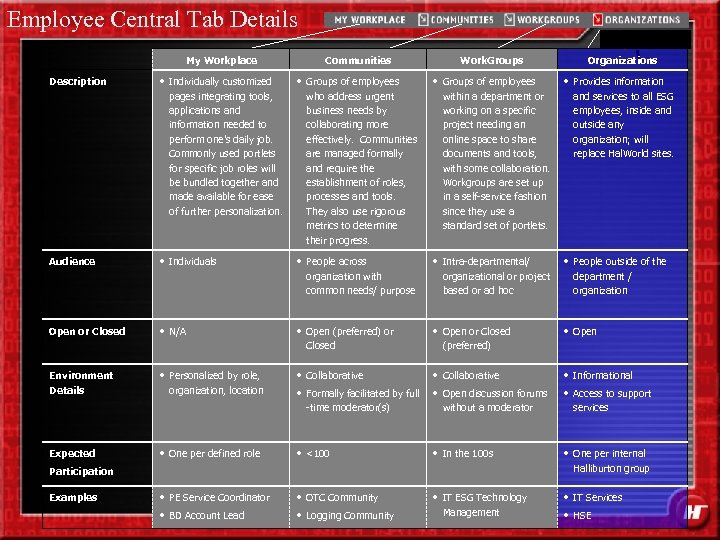 Employee Central Tab Details Knowledge Central. my. Halliburton. com My Workplace Communities Work. Groups