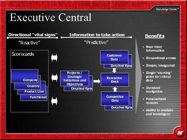 Knowledge Central. Executive Central Directional “vital signs” “Reactive” my. Halliburton. com Information to take