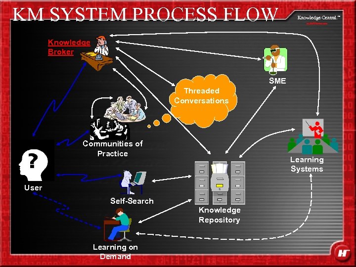 KM SYSTEM PROCESS FLOW Knowledge Central. my. Halliburton. com Knowledge Broker SME Threaded Conversations