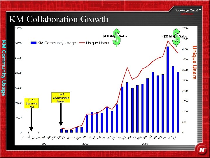 Knowledge Central. KM Collaboration Growth my. Halliburton. com SM Unique Users KM Community Usage