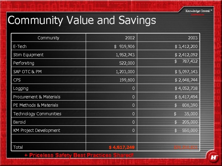 Knowledge Central. Community Value and Savings Community my. Halliburton. com 2002 2003 $ 939,