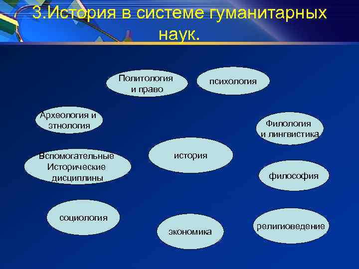 3. История в системе гуманитарных наук. Политология и право психология Археология и этнология Вспомогательные