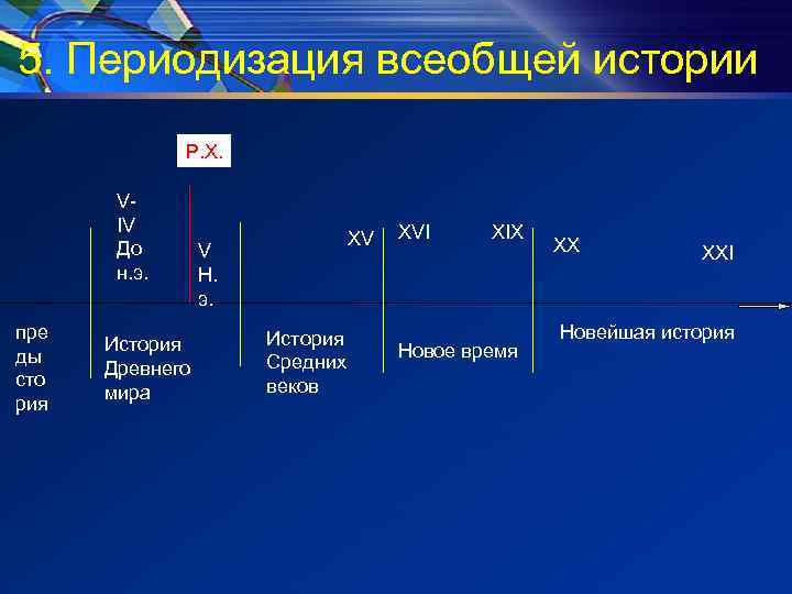 5. Периодизация всеобщей истории Р. Х. VIV До н. э. пре ды сто рия