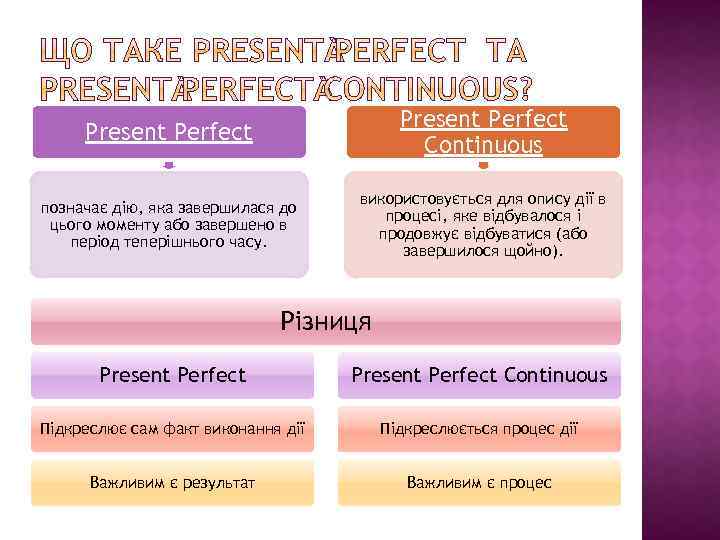 Present Perfect Continuous позначає дію, яка завершилася до цього моменту або завершено в період