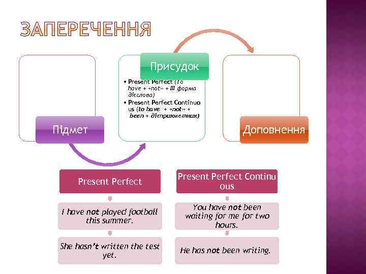 Присудок • Present Perfect (To have + «not» + III форма дієслова) • Present