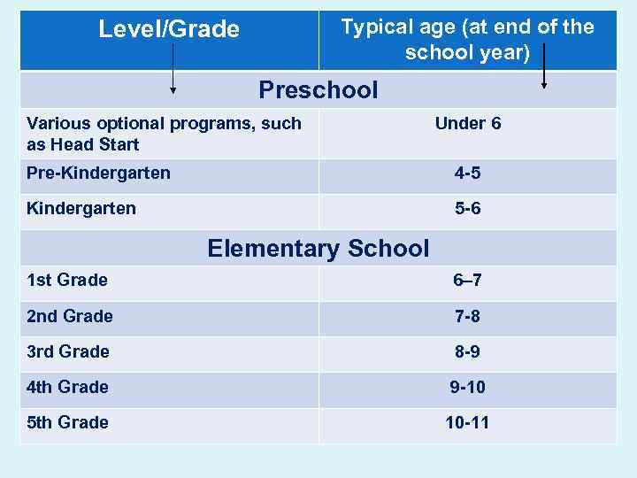 Typical age (at end of the school year) Level/Grade Preschool Various optional programs, such