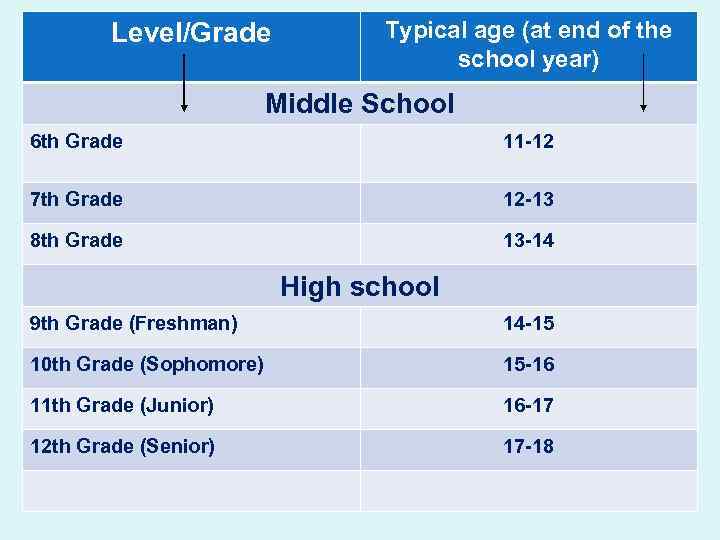 Level/Grade Typical age (at end of the school year) Middle School 6 th Grade