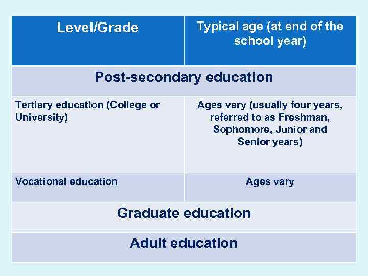 Level/Grade Typical age (at end of the school year) Post-secondary education Tertiary education (College