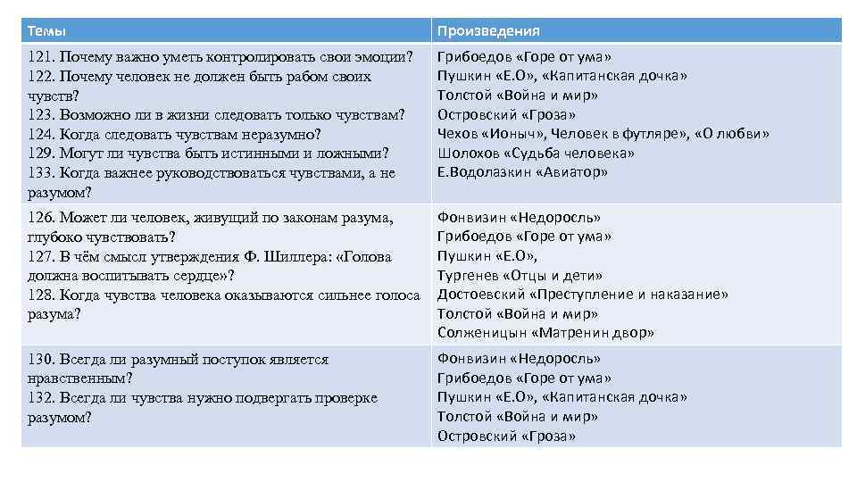 Темы Произведения 121. Почему важно уметь контролировать свои эмоции? 122. Почему человек не должен