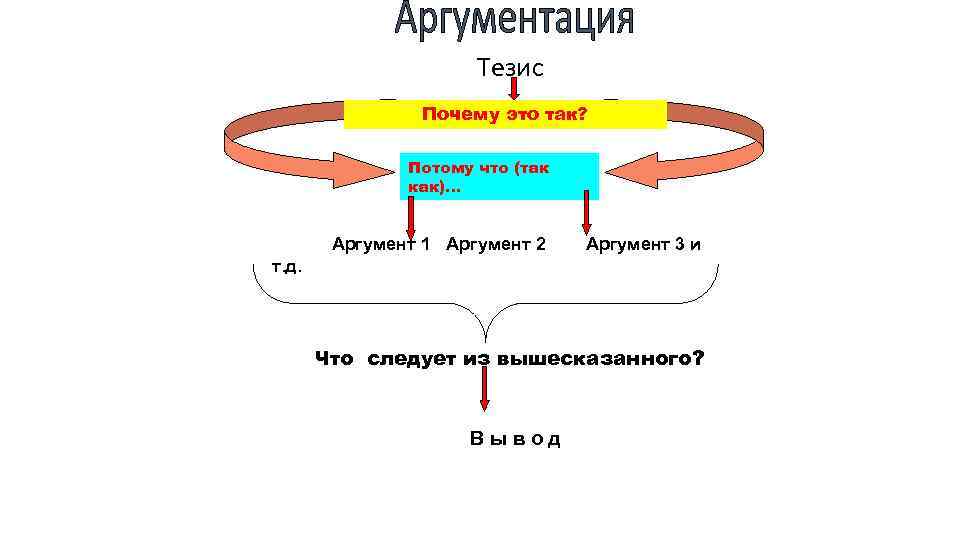 Тезис Почему это так? Потому что (так как)… Аргумент 1 Аргумент 2 Аргумент 3