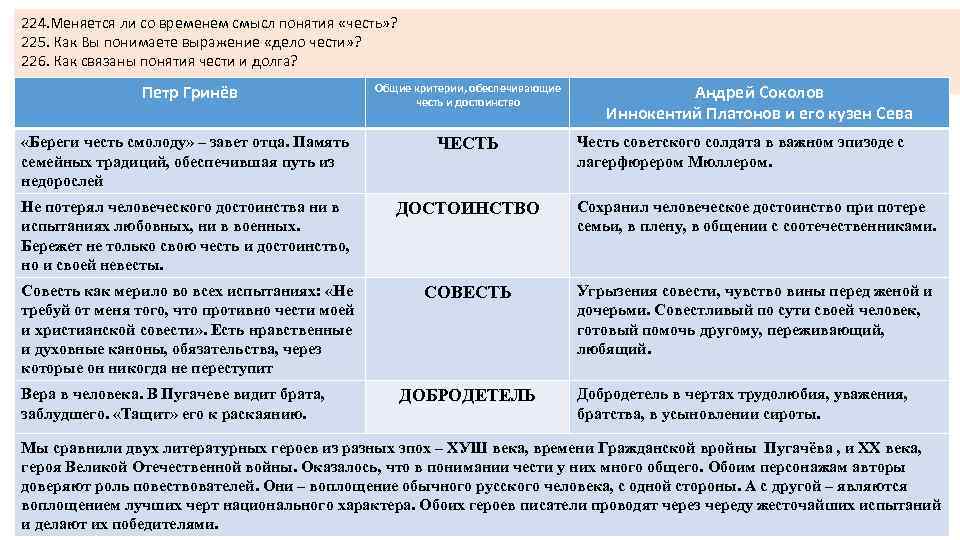 224. Меняется ли со временем смысл понятия «честь» ? 225. Как Вы понимаете выражение