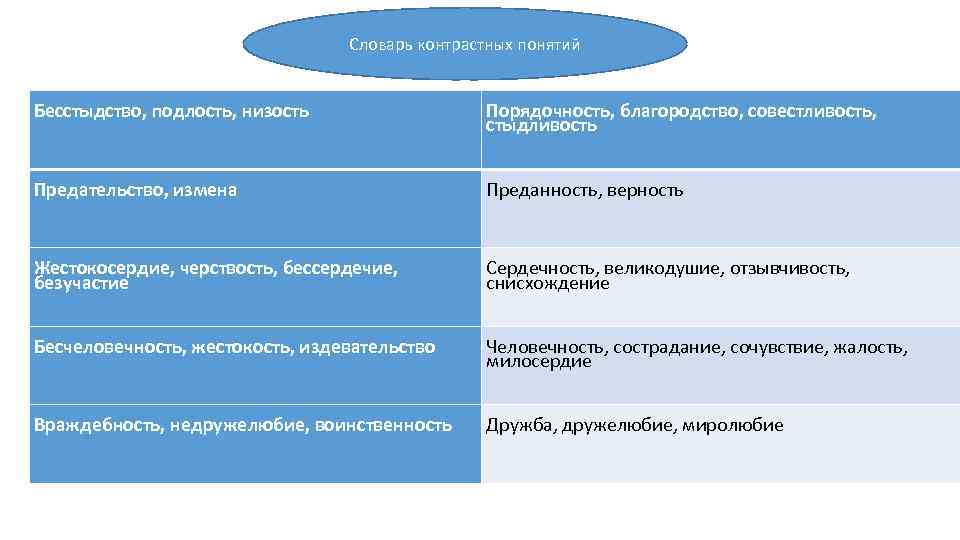 Словарь контрастных понятий Бесстыдство, подлость, низость Порядочность, благородство, совестливость, стыдливость Предательство, измена Преданность, верность