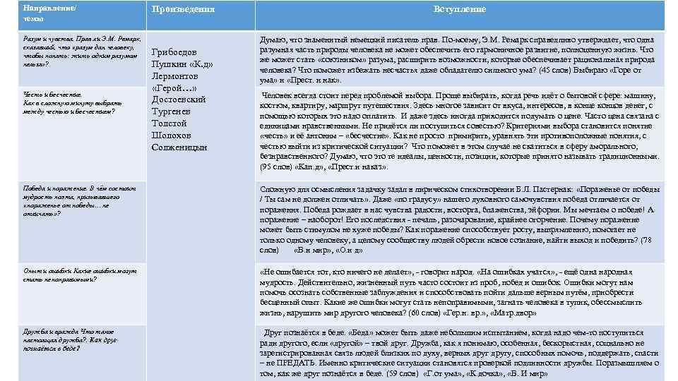 Направление/ темы Разум и чувства. Прав ли Э. М. Ремарк, сказавший, что «разум дан
