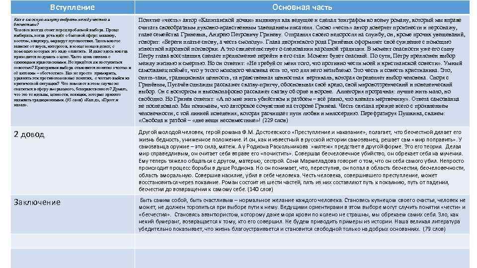 Вступление Основная часть Как в сложную минуту выбрать между честью и бесчестием? Человек всегда