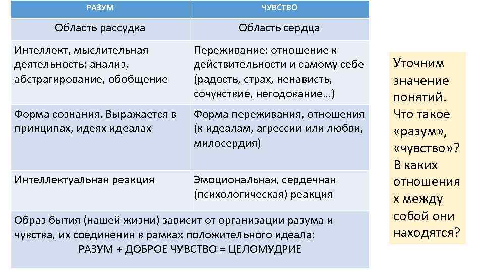 РАЗУМ ЧУВСТВО Область рассудка Область сердца Интеллект, мыслительная деятельность: анализ, абстрагирование, обобщение Переживание: отношение