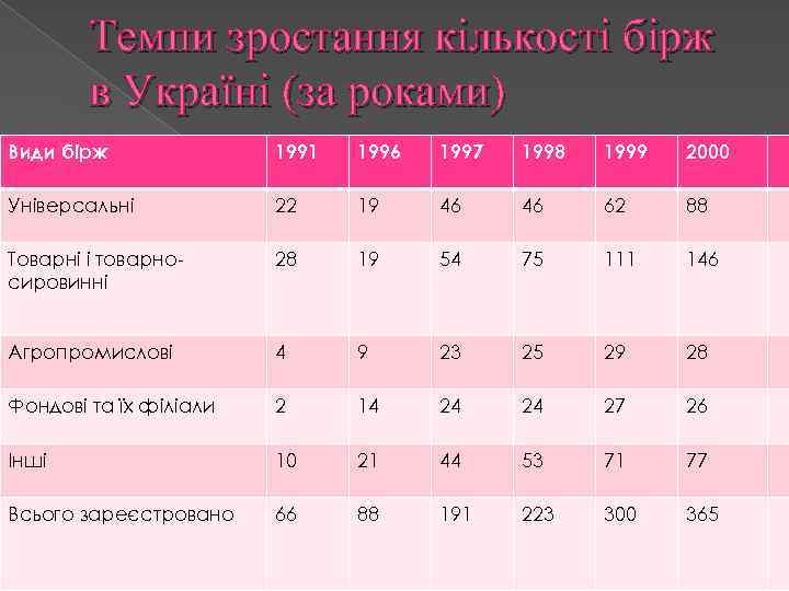 Темпи зростання кількості бірж в Україні (за роками) Види бірж 1991 1996 1997 1998