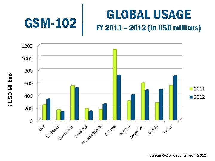 FY 2011 – 2012 (in USD millions) $ USD Millions GSM-102 GLOBAL USAGE +Eurasia