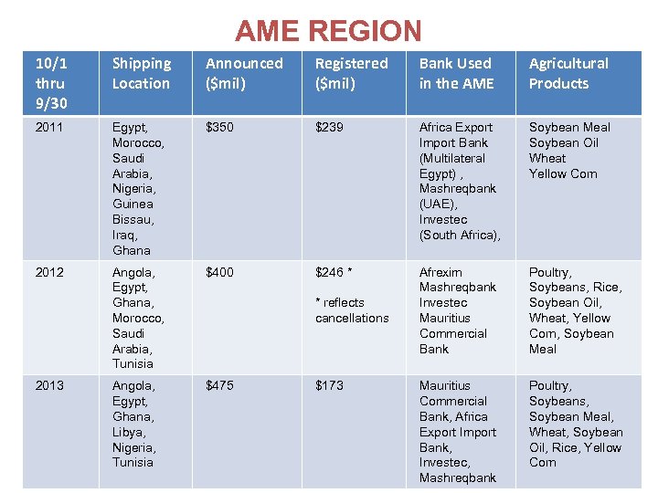 AME REGION 10/1 thru 9/30 Shipping Location Announced ($mil) Registered ($mil) Bank Used in