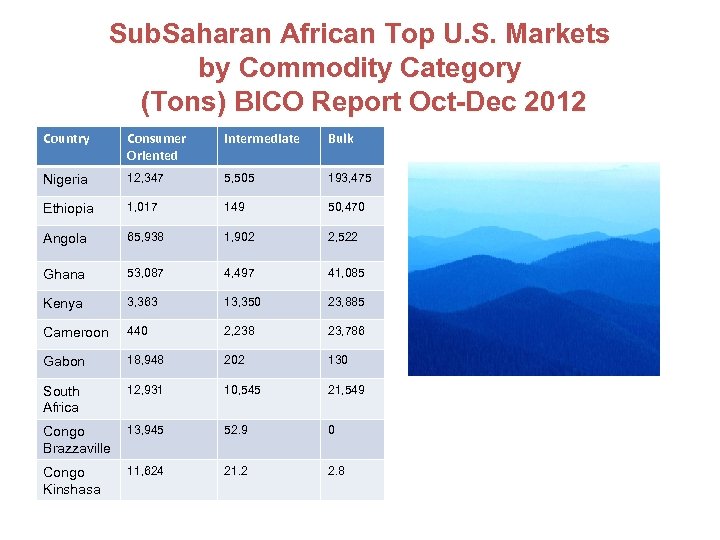 Sub. Saharan African Top U. S. Markets by Commodity Category (Tons) BICO Report Oct-Dec