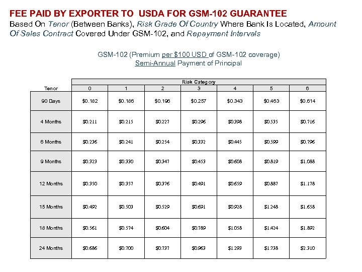FEE PAID BY EXPORTER TO USDA FOR GSM-102 GUARANTEE Based On Tenor (Between Banks),