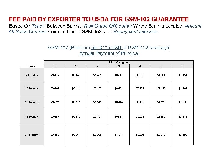 FEE PAID BY EXPORTER TO USDA FOR GSM-102 GUARANTEE Based On Tenor (Between Banks),