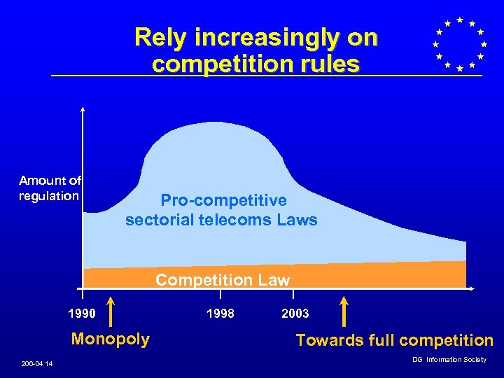 Rely increasingly on competition rules Amount of regulation Pro-competitive sectorial telecoms Laws Competition Law