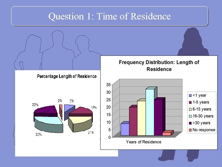 Question 1: Time of Residence 