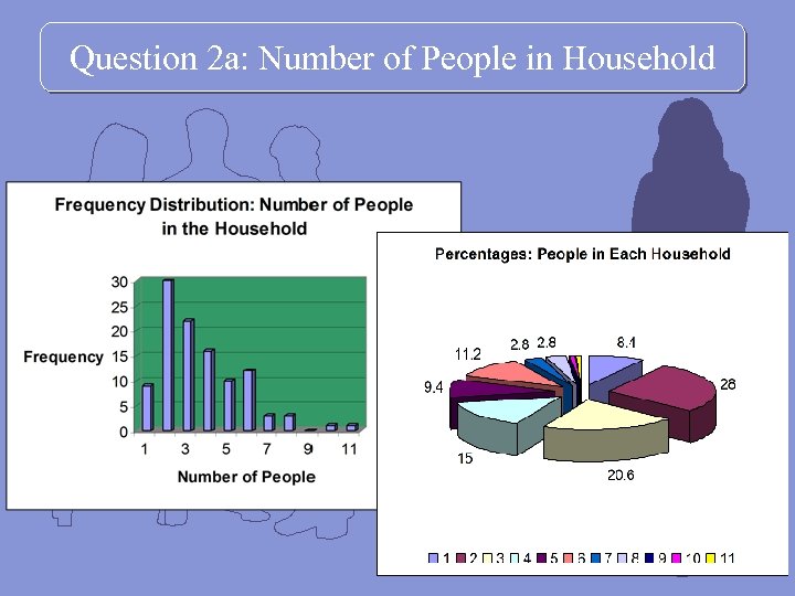 Question 2 a: Number of People in Household 0. 9 