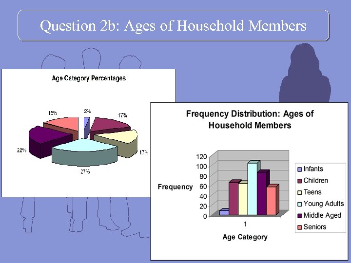 Question 2 b: Ages of Household Members 