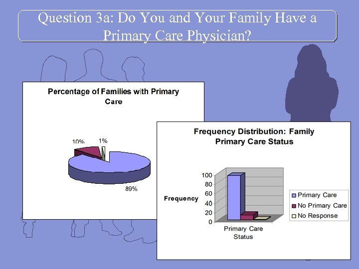 Question 3 a: Do You and Your Family Have a Primary Care Physician? 