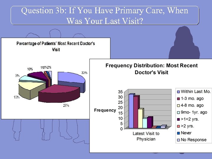 Question 3 b: If You Have Primary Care, When Was Your Last Visit? 