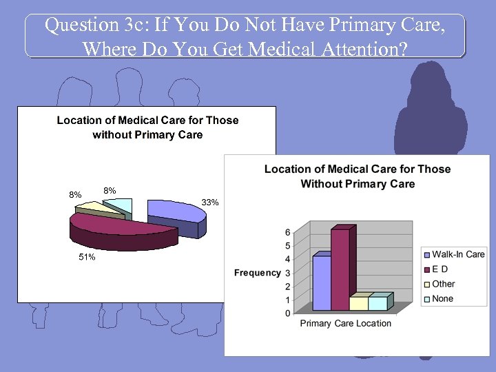 Question 3 c: If You Do Not Have Primary Care, Where Do You Get
