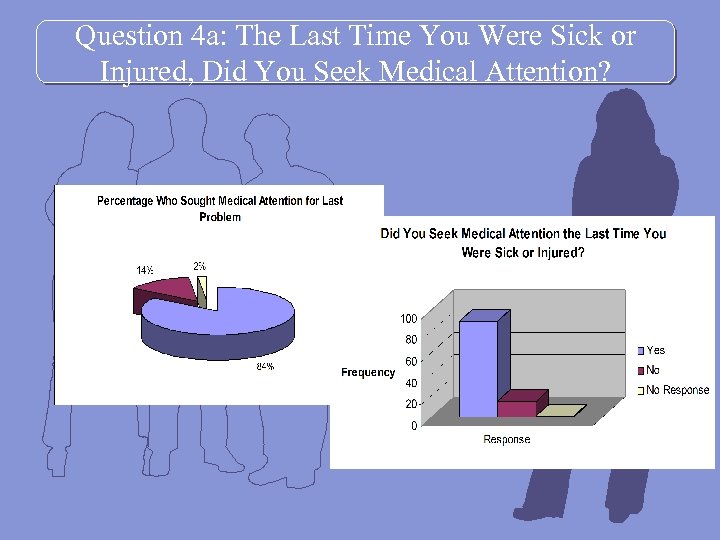 Question 4 a: The Last Time You Were Sick or Injured, Did You Seek