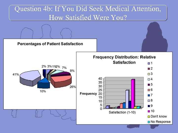 Question 4 b: If You Did Seek Medical Attention, How Satisfied Were You? 