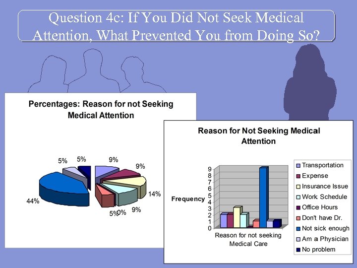 Question 4 c: If You Did Not Seek Medical Attention, What Prevented You from