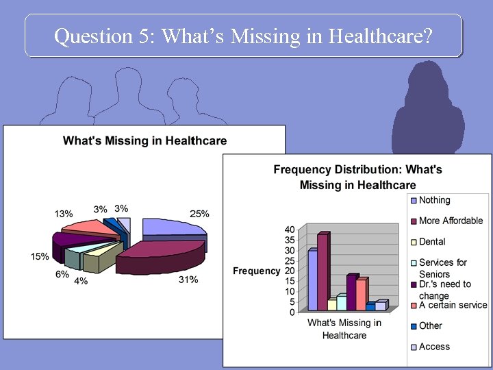 Question 5: What’s Missing in Healthcare? 