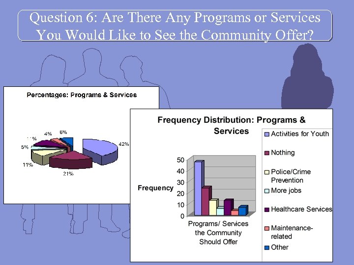 Question 6: Are There Any Programs or Services You Would Like to See the