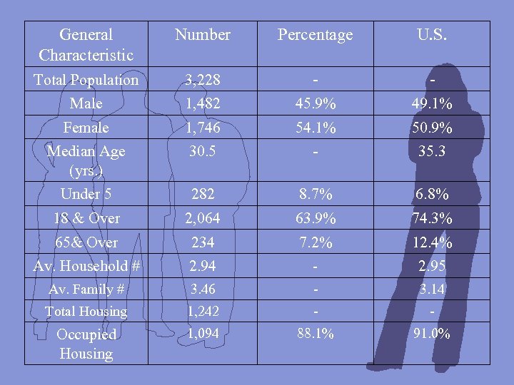 General Characteristic Number Percentage U. S. Total Population 3, 228 - - Male 1,