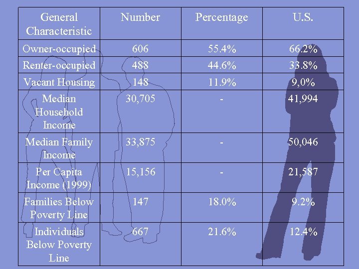 General Characteristic Number Percentage U. S. Owner-occupied 606 55. 4% 66. 2% Renter-occupied 488
