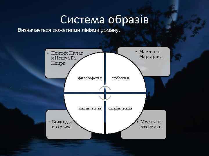 Система образів Визначається сюжетними лініями роману. • Мастер и Маргарита • Понтий Пилат и