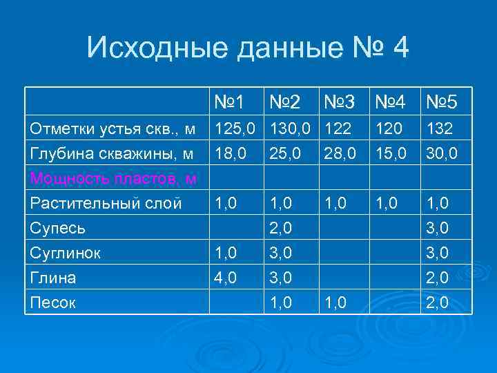 Исходные данные № 4 № 1 Отметки устья скв. , м Глубина скважины, м