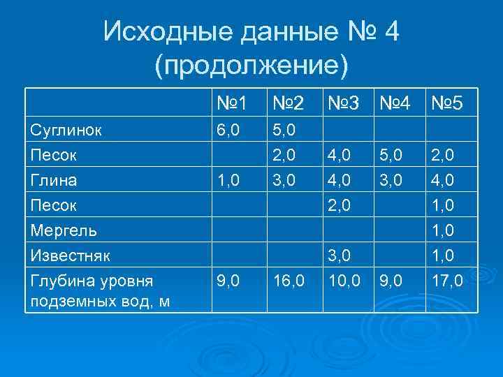 Исходные данные № 4 (продолжение) № 1 Суглинок Песок Глина Песок Мергель Известняк Глубина