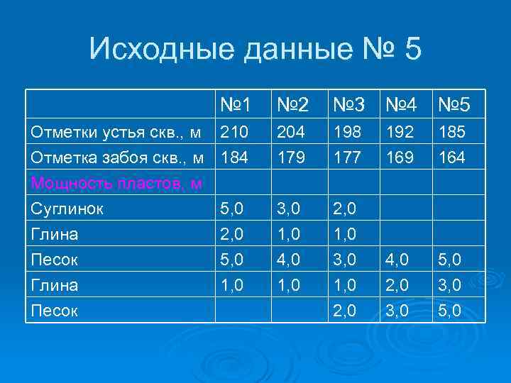 Исходные данные № 5 № 1 Отметки устья скв. , м Отметка забоя скв.