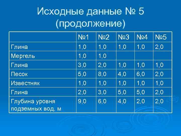 Исходные данные № 5 (продолжение) № 1 № 2 № 3 № 4 №