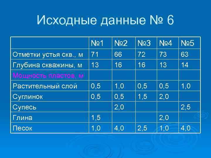 Исходные данные № 6 № 1 Отметки устья скв. , м Глубина скважины, м