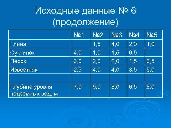 Исходные данные № 6 (продолжение) № 1 № 2 № 3 № 4 №