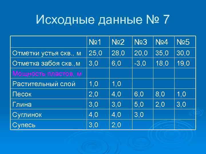 Исходные данные № 7 № 1 Отметки устья скв. , м Отметка забоя скв.