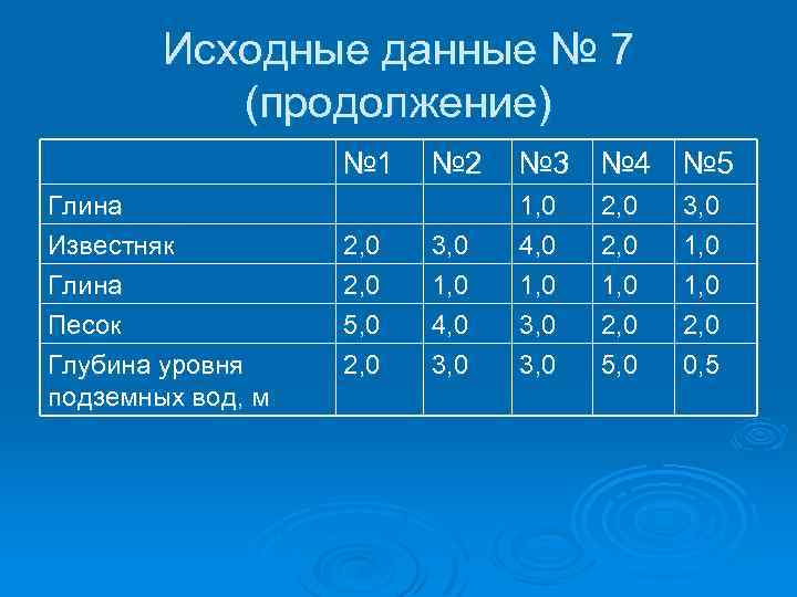 Исходные данные № 7 (продолжение) № 1 Глина Известняк Глина Песок Глубина уровня подземных