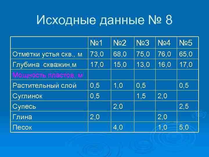 Исходные данные № 8 № 1 Отметки устья скв. , м Глубина скважин, м